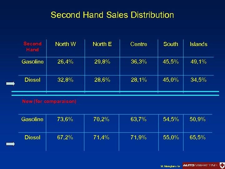 Second Hand Sales Distribution Second Hand North W North E Centre South Islands Gasoline
