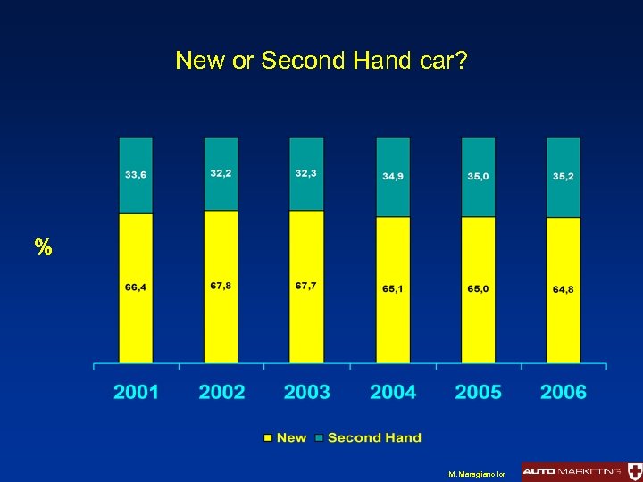 New or Second Hand car? % M. Maragliano for 