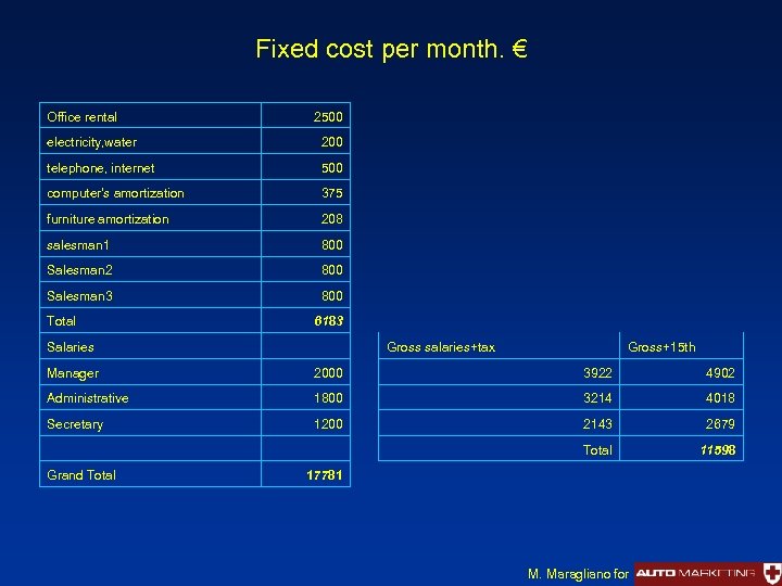 Fixed cost per month. € Office rental 2500 electricity, water 200 telephone, internet 500