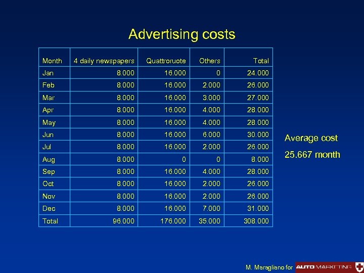 Advertising costs Month 4 daily newspapers Quattroruote Others Total Jan 8. 000 16. 000