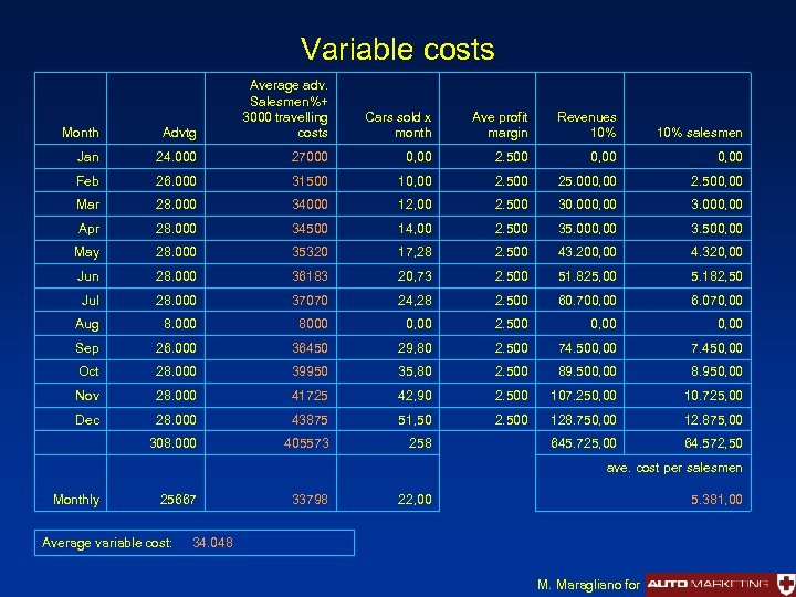 Variable costs Month Advtg Average adv. Salesmen%+ 3000 travelling costs Jan 24. 000 27000