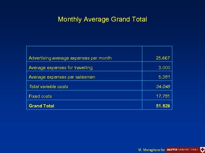 Monthly Average Grand Total Advertising average expenses per month 25. 667 Average expenses for