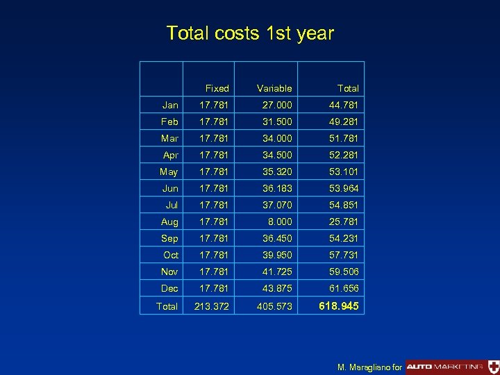 Total costs 1 st year Fixed Variable Total Jan 17. 781 27. 000 44.