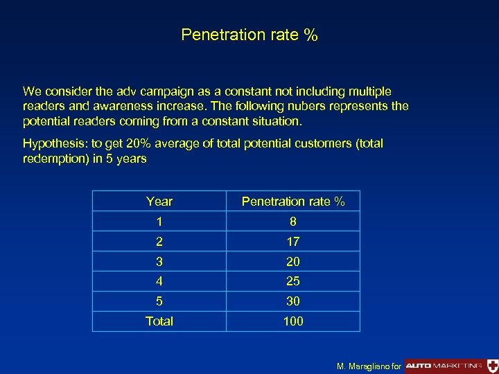 Penetration rate % We consider the adv campaign as a constant not including multiple
