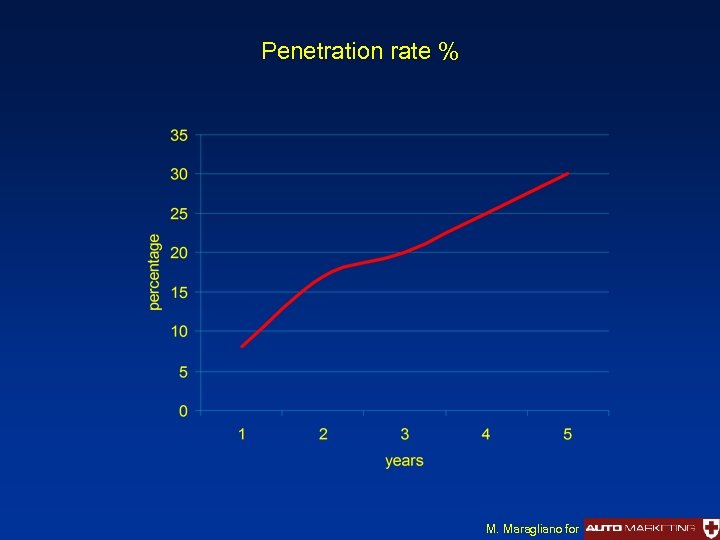 Penetration rate % M. Maragliano for 