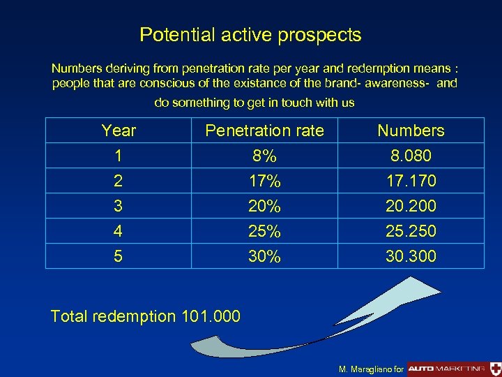 Potential active prospects Numbers deriving from penetration rate per year and redemption means :