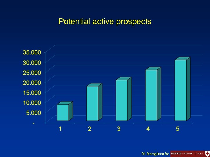 Potential active prospects M. Maragliano for 