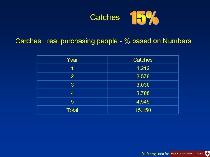 Catches : real purchasing people - % based on Numbers Year Catches 1 1.