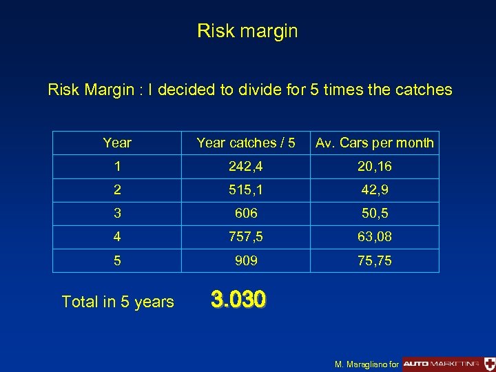 Risk margin Risk Margin : I decided to divide for 5 times the catches