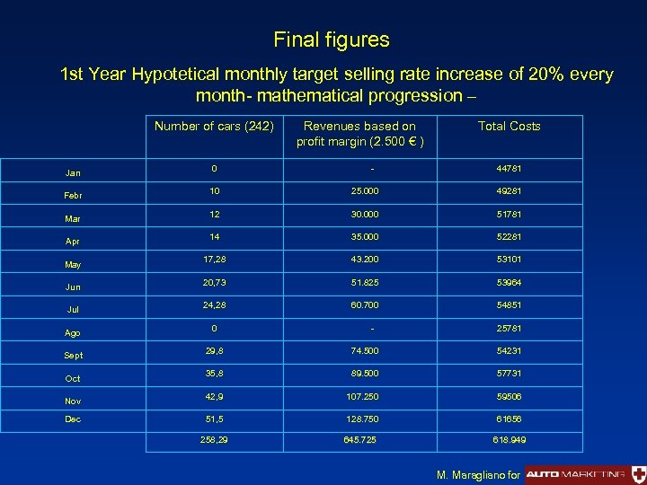 Final figures 1 st Year Hypotetical monthly target selling rate increase of 20% every