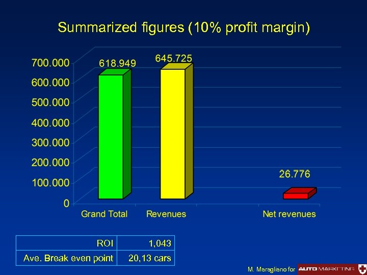 Summarized figures (10% profit margin) ROI 1, 043 Ave. Break even point 20, 13