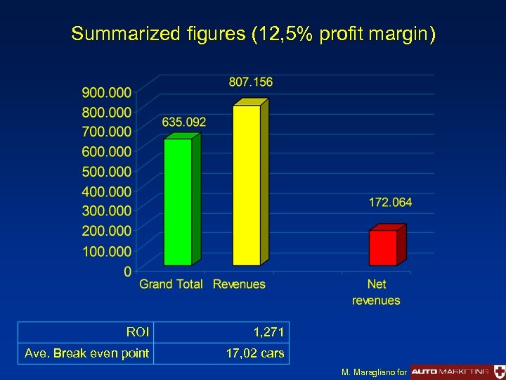Summarized figures (12, 5% profit margin) ROI 1, 271 Ave. Break even point 17,