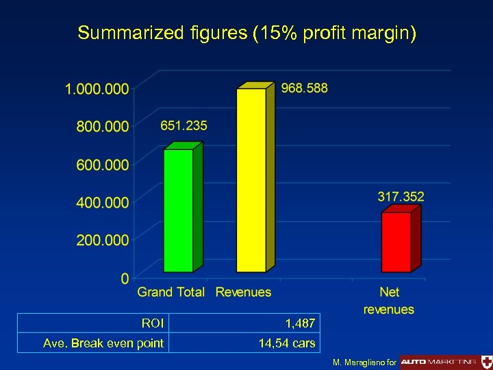Summarized figures (15% profit margin) ROI 1, 487 Ave. Break even point 14, 54