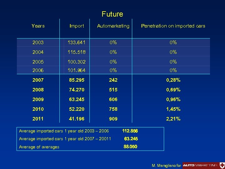 Future Years Import Automarketing Penetration on imported cars 2003 133. 641 0% 0% 2004