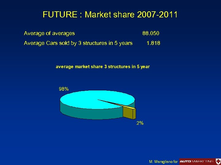 FUTURE : Market share 2007 -2011 Average of averages Average Cars sold by 3