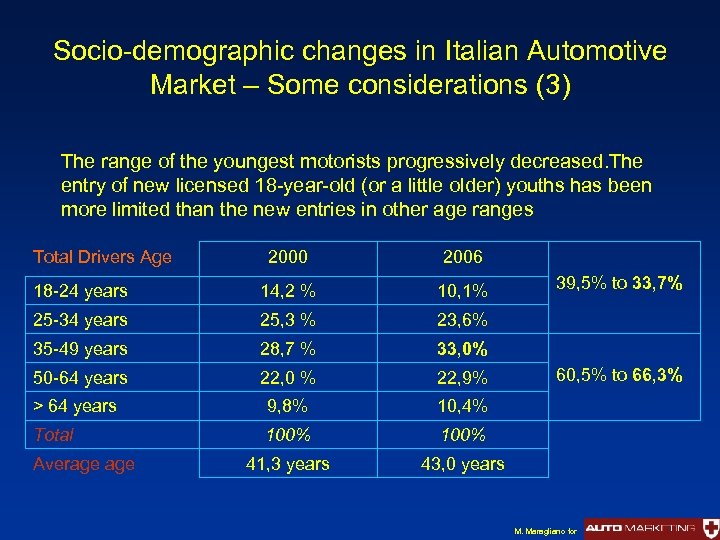 Socio-demographic changes in Italian Automotive Market – Some considerations (3) The range of the