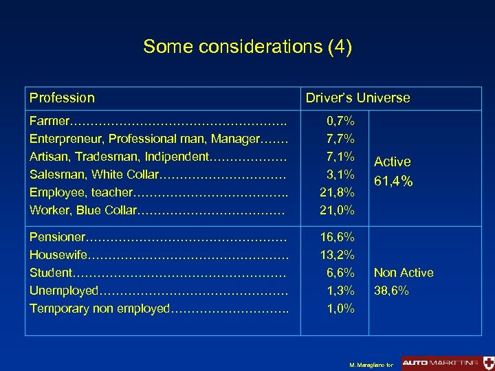 Some considerations (4) Profession Driver’s Universe Farmer………………………. . Enterpreneur, Professional man, Manager……. Artisan, Tradesman,