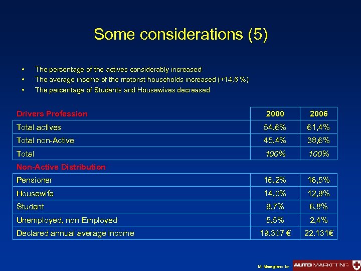 Some considerations (5) • • • The percentage of the actives considerably increased The