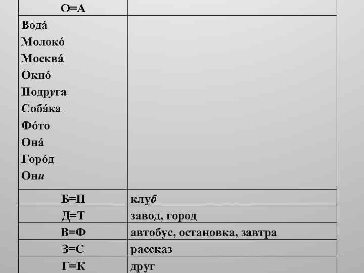 О=А Водá Молокó Москвá Окнó Подруга Собáка Фóто Онá Горóд Они Б=П Д=Т В=Ф
