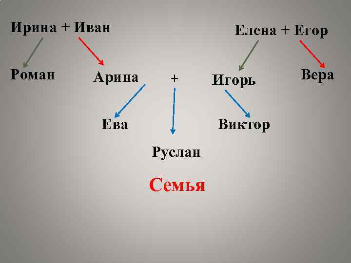 Ирина + Иван Роман Арина Елена + Егор + Ева Игорь Виктор Руслан Семья