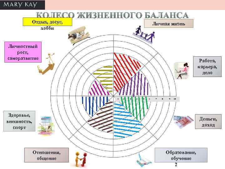 Четыре зоны. Колесо жизненного баланса карьера. Саморазвитие карьера семья. Здоровье семья карьера хобби. Колесо баланса семья карьера здоровье деньги.