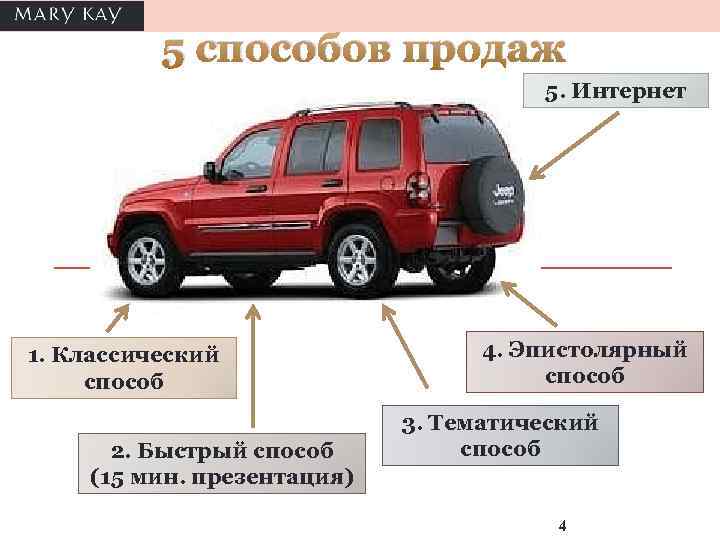 5 способов продаж 5. Интернет 1. Классический способ 2. Быстрый способ (15 мин. презентация)