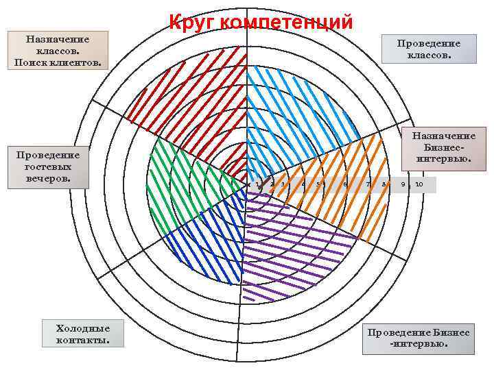 Звездная карта компетенций