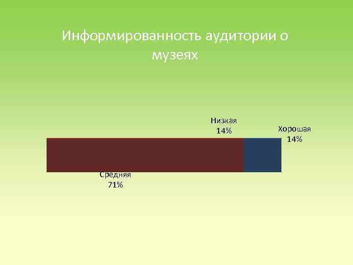 Информированность аудитории о музеях Низкая 14% Средняя 71% Хорошая 14% 