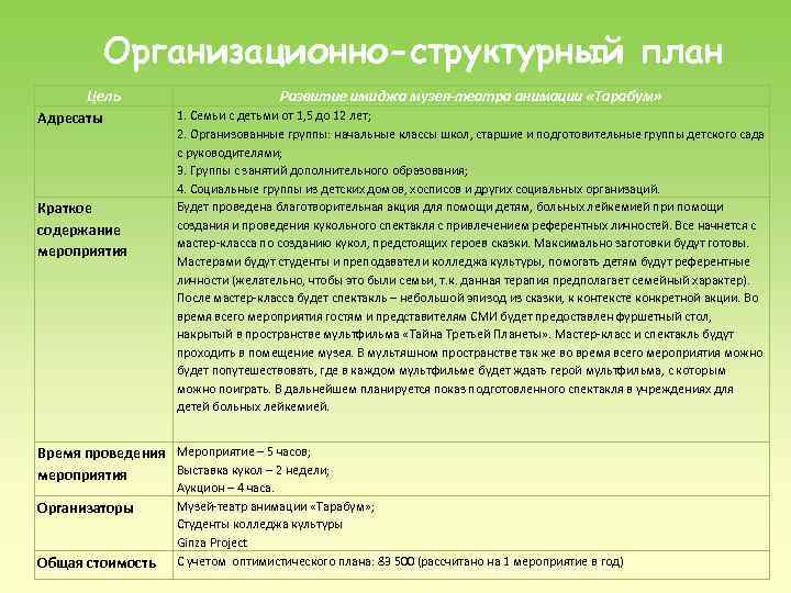 Организационно-структурный план Цель Адресаты Краткое содержание мероприятия Развитие имиджа музея-театра анимации «Тарабум» 1. Семьи