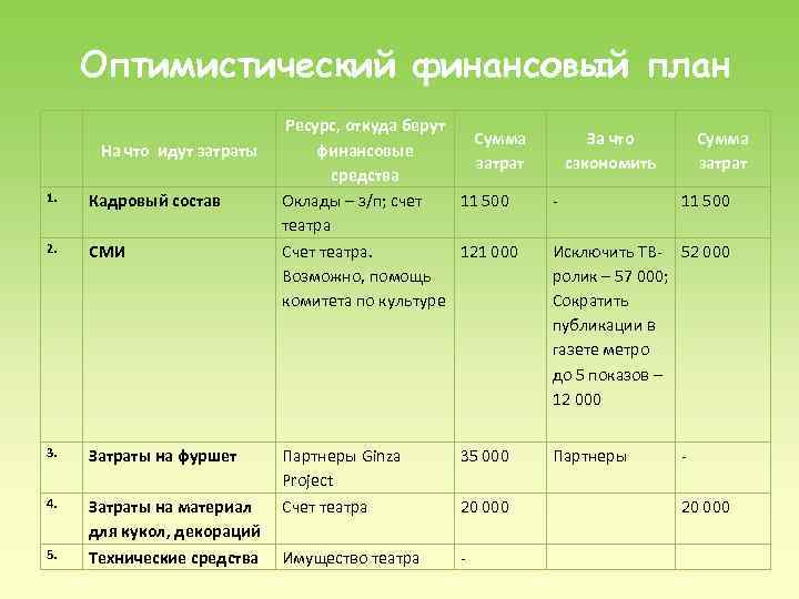 Оптимистический финансовый план На что идут затраты 1. Кадровый состав 2. СМИ 3. Затраты