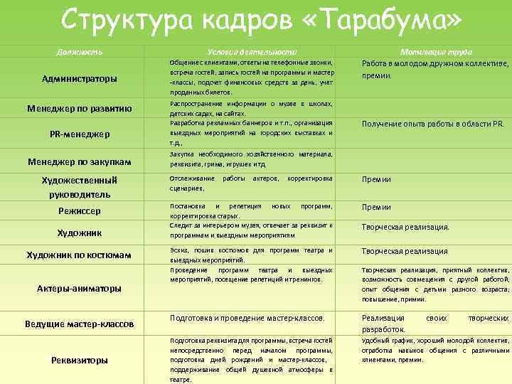 Структура кадров «Тарабума» Должность Условия деятельности Администраторы Общение с клиентами, ответы на телефонные звонки,