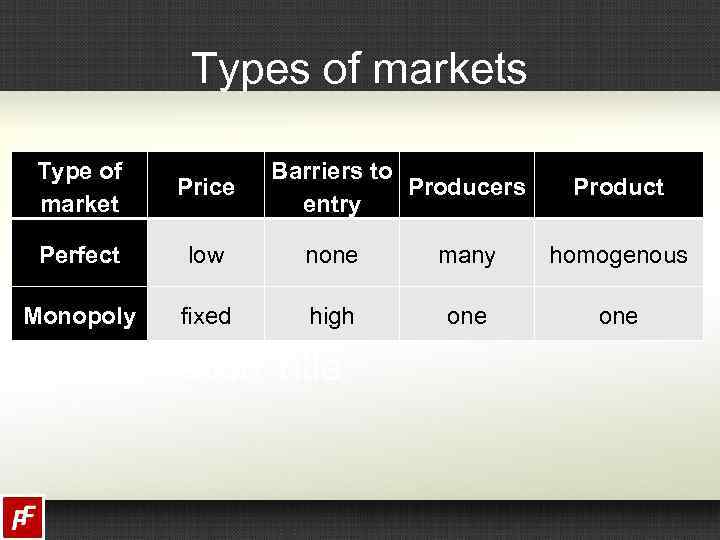 Types of markets Type of market Barriers to Producers entry Price Perfect low none