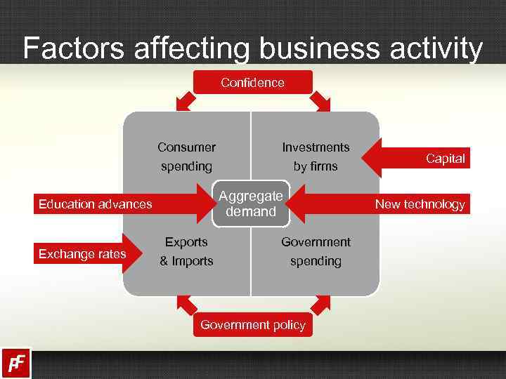 Factors affecting business activity Confidence Consumer Investments spending by firms Aggregate demand Education advances
