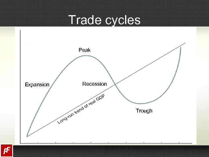 Trade cycles Peak Expansion Recession Trough 