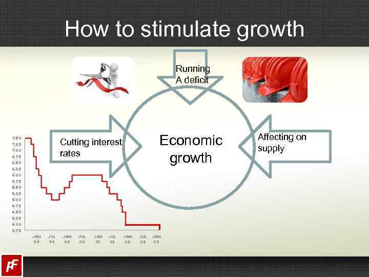 How to stimulate growth Running A deficit Cutting interest rates Economic growth Affecting on