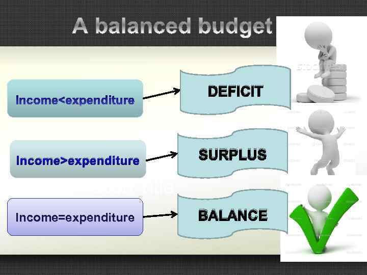 DEFICIT Income>expenditure SURPLUS Income=expenditure BALANCE 