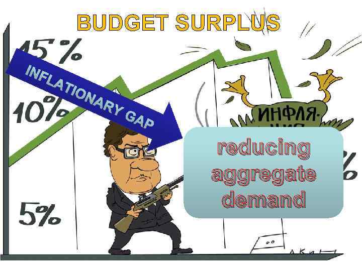 BUDGET SURPLUS reducing aggregate demand 
