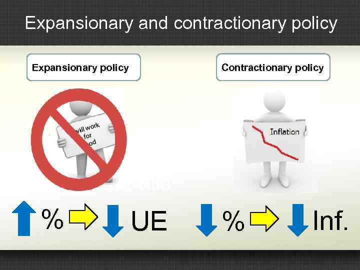 Expansionary and contractionary policy Contractionary policy Expansionary policy % UE % Inf. 