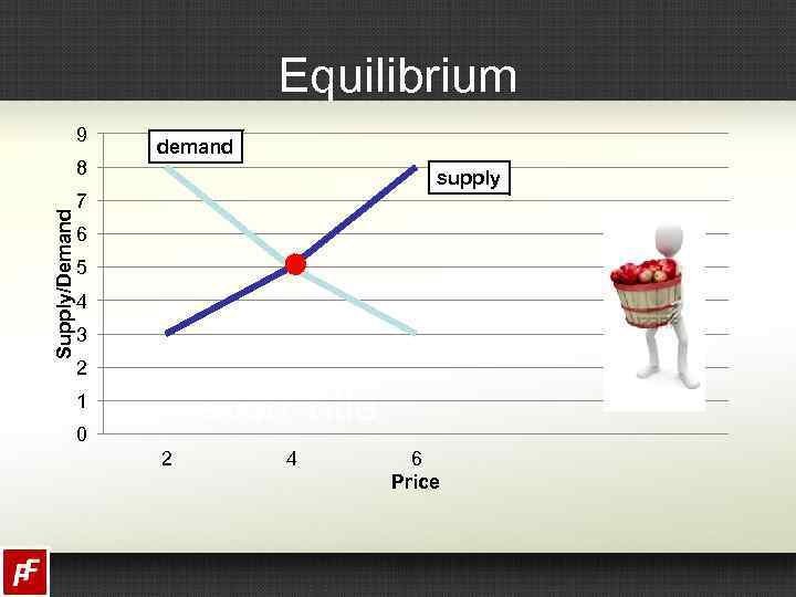 Equilibrium 9 Supply/Demand 8 demand supply 7 6 5 4 3 2 1 0