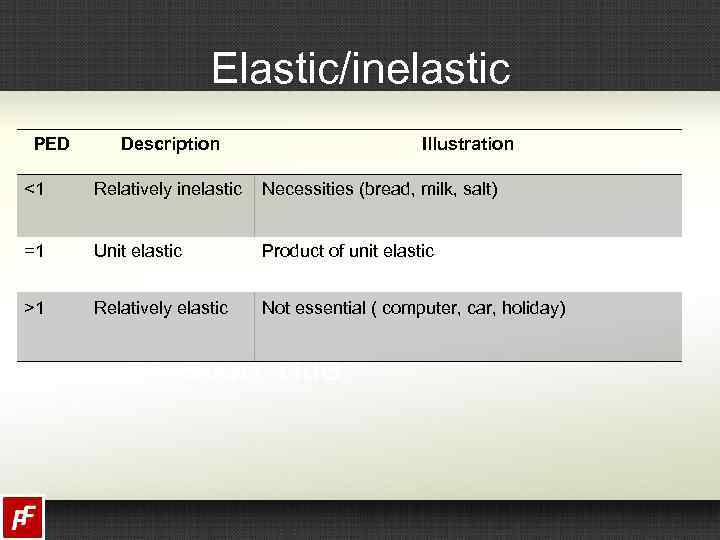 Elastic/inelastic PED Description Illustration <1 Relatively inelastic Necessities (bread, milk, salt) =1 Unit elastic