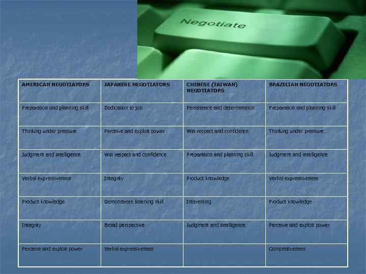 AMERICAN NEGOTIATORS JAPANESE NEGOTIATORS CHINESE (TAIWAN) NEGOTIATORS BRAZILIAN NEGOTIATORS Preparation and planning skill Dedication