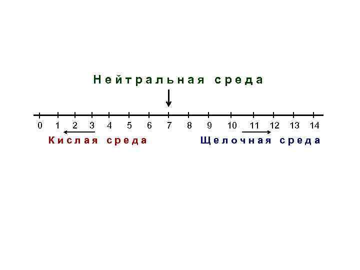 Нейтральная среда 0 1 2 3 4 5 Кислая среда 6 7 8 9