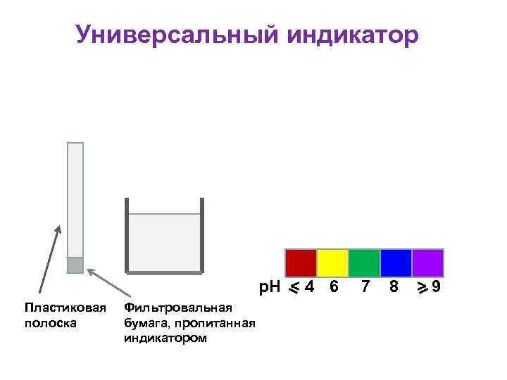 Универсальный индикатор р. Н < 4 6 Пластиковая полоска Фильтровальная бумага, пропитанная индикатором 7