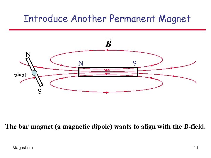 Introduce Another Permanent Magnet N N S pivot S The bar magnet (a magnetic