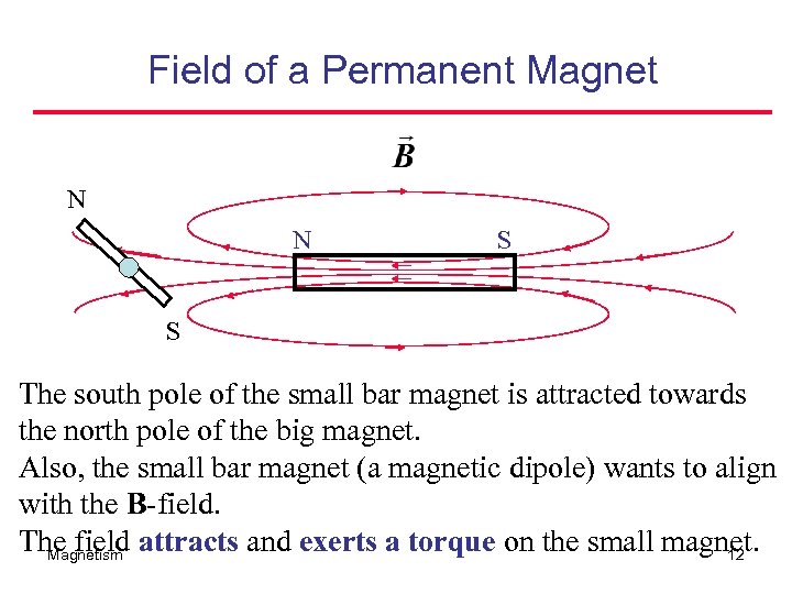 Field of a Permanent Magnet N N S S The south pole of the