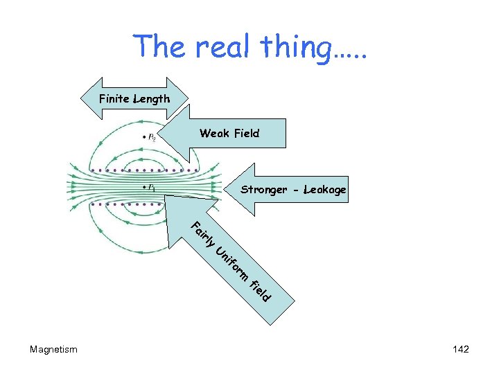 The real thing…. . Finite Length Weak Field Stronger - Leakage ly ir Fa