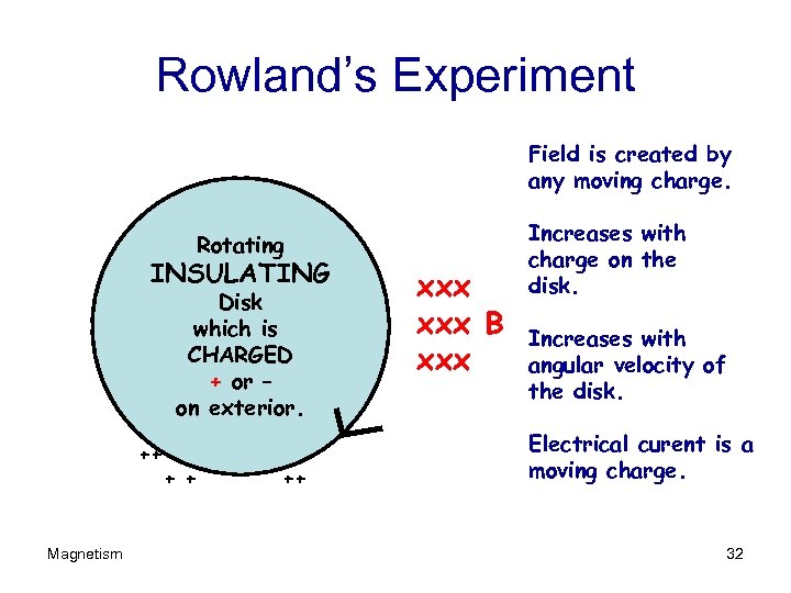 Rowland’s Experiment Field is created by any moving charge. Rotating INSULATING Disk which is