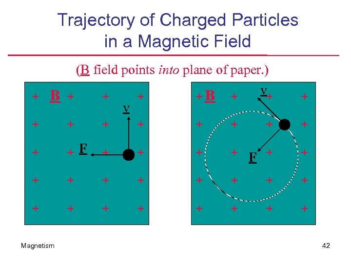 Trajectory of Charged Particles in a Magnetic Field (B field points into plane of