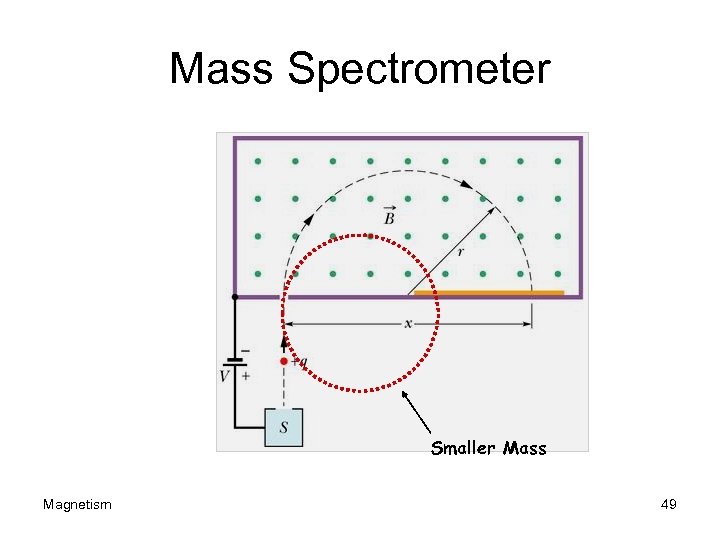 Mass Spectrometer Smaller Mass Magnetism 49 