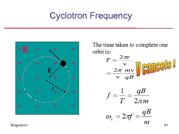 Cyclotron Frequency +B + v + + + r + + + The time